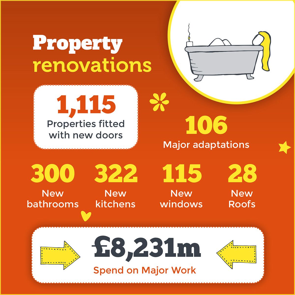 Property renovations graphic £8,231m spent on major work