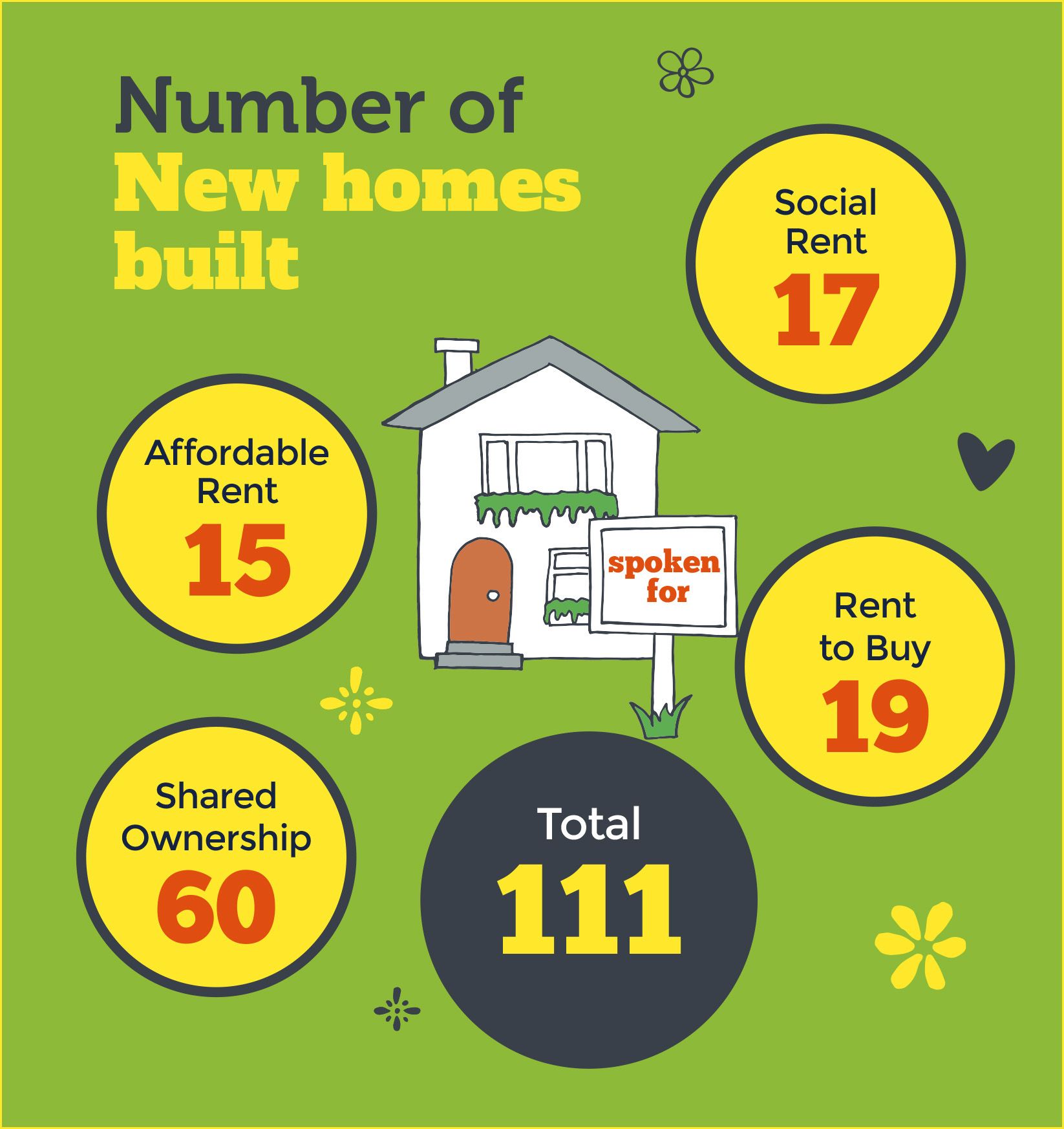 Graphic - number of new homes built. 111 total 