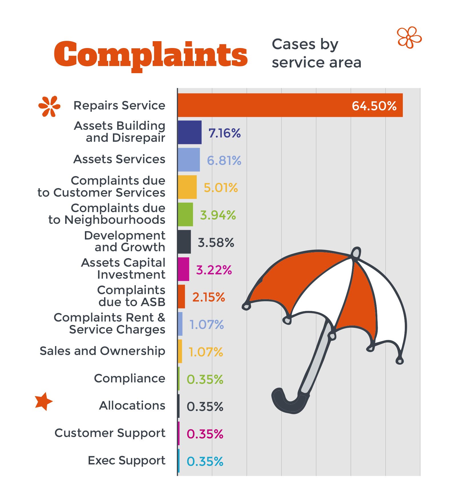 Complaints by area graphic 