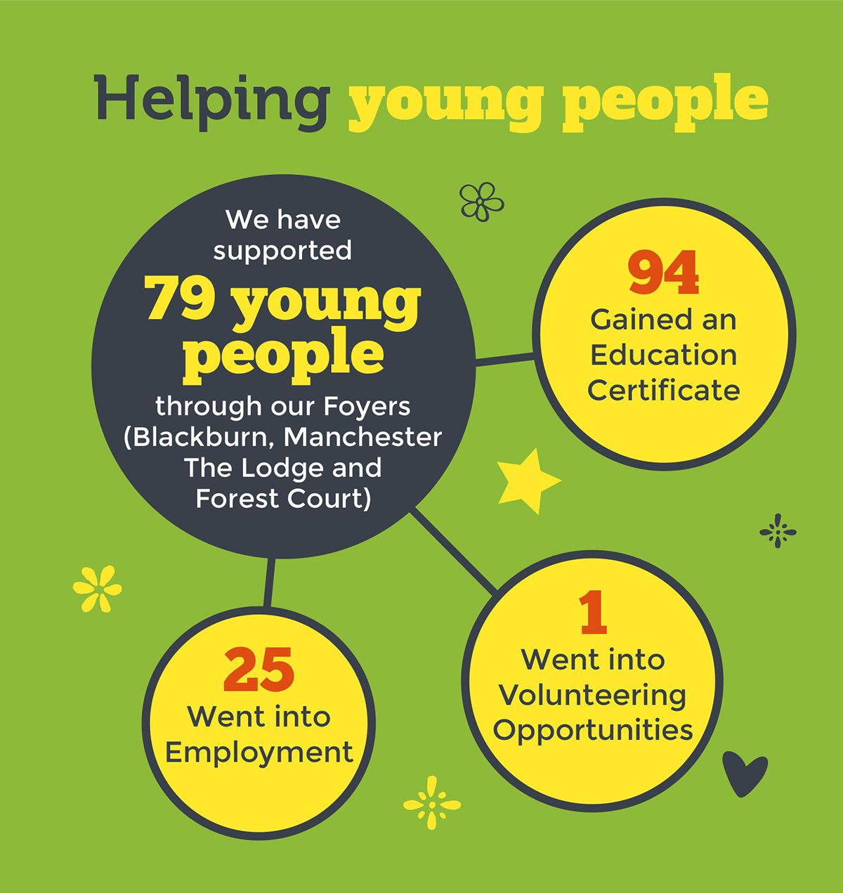 We have supported 79 young people though our Foyers