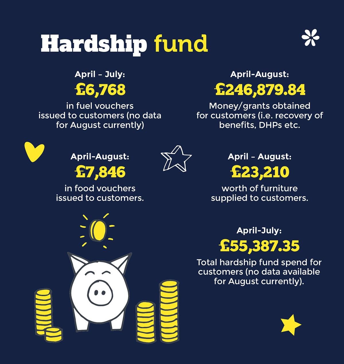 Graphic with figures on the hardship fund. £6,768 in fuel vouchers, £246,879 money / grants for customers, £7,846 in food vouchers, £23,210 worth of furniture, £55,387.35 - the total hardship fund spend for customers 