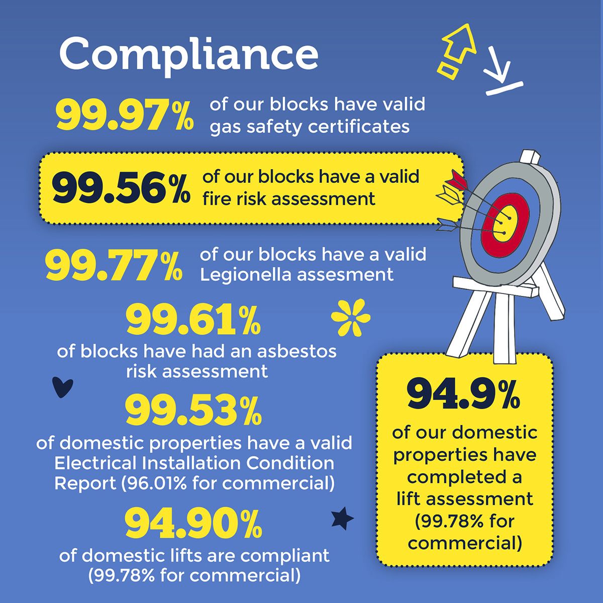 Compliance graphic - 99.56% of our blocks have a valid fire risk asssessment 