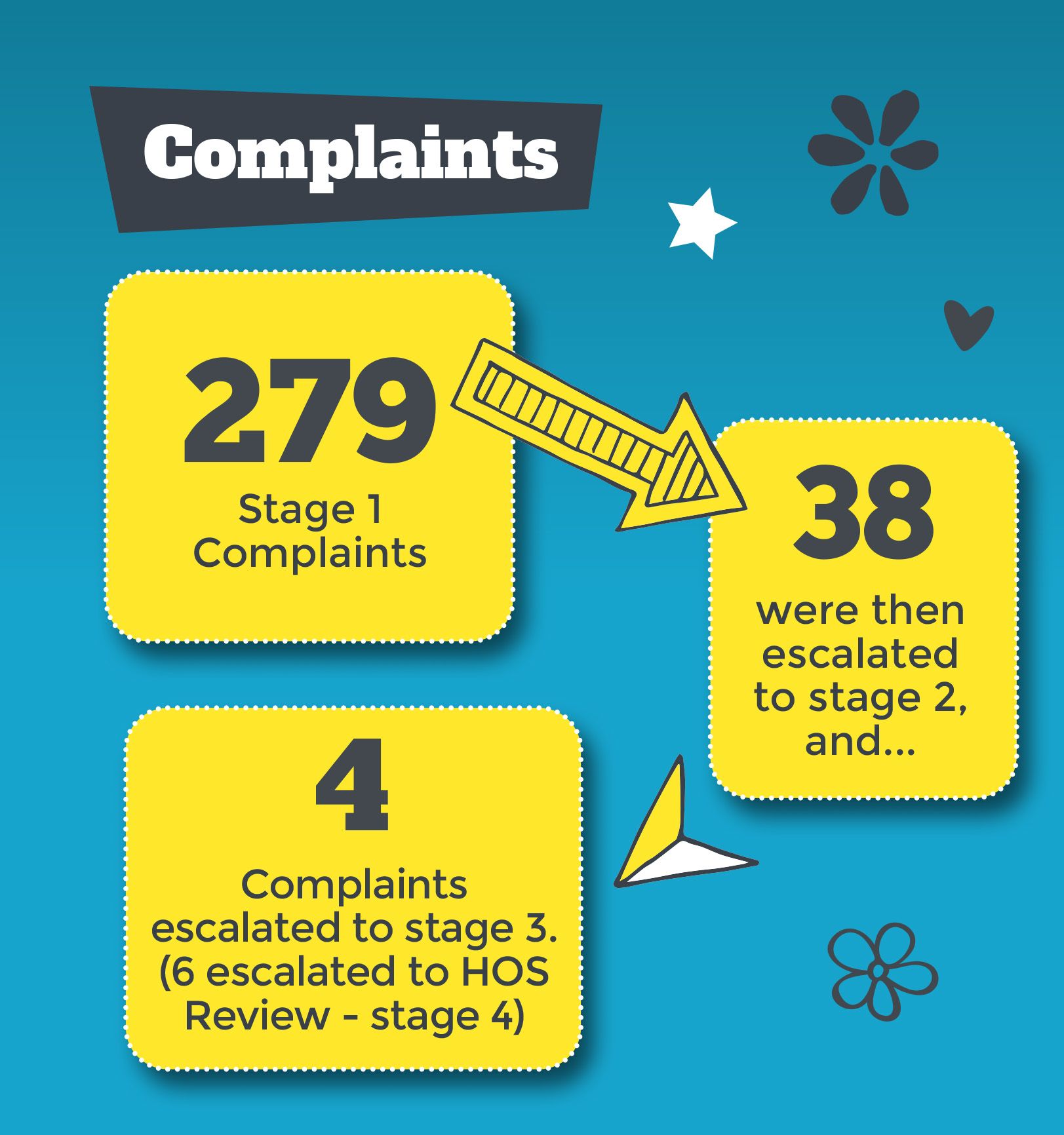 Complaints graphic - 279 Stage 1 complaints, 38 were escalated to stage 2 and 4 escalated to stage 3