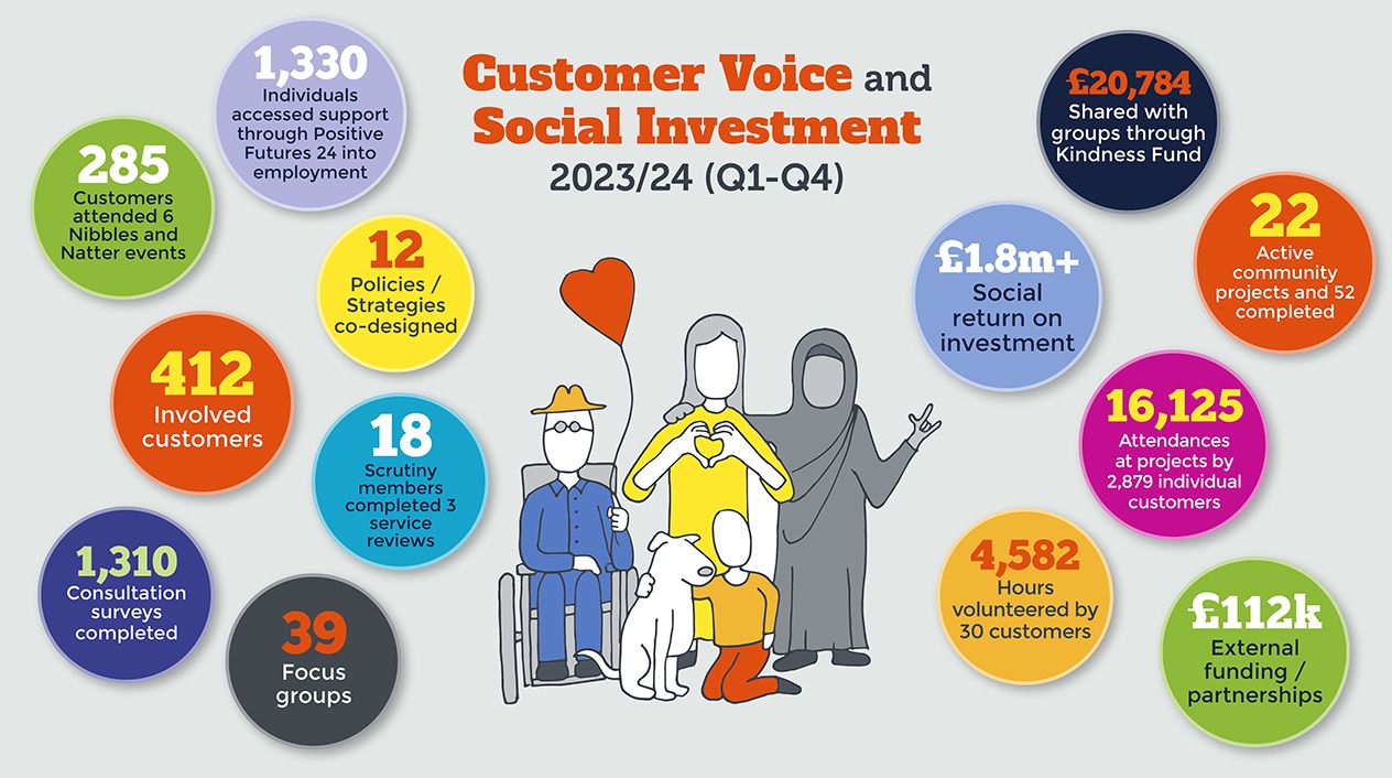 Customer voice graphic 