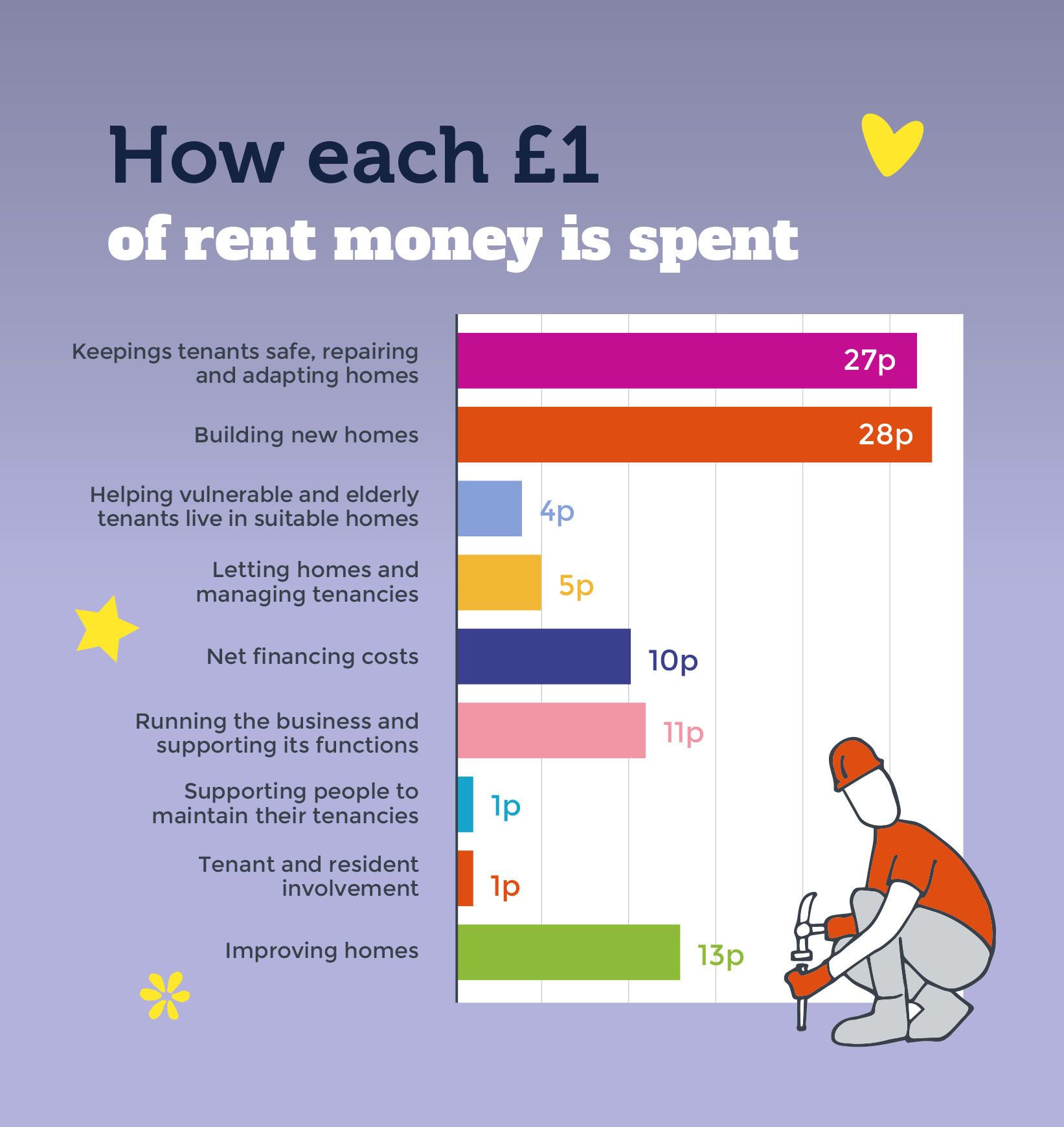 How rent money is spent graphic