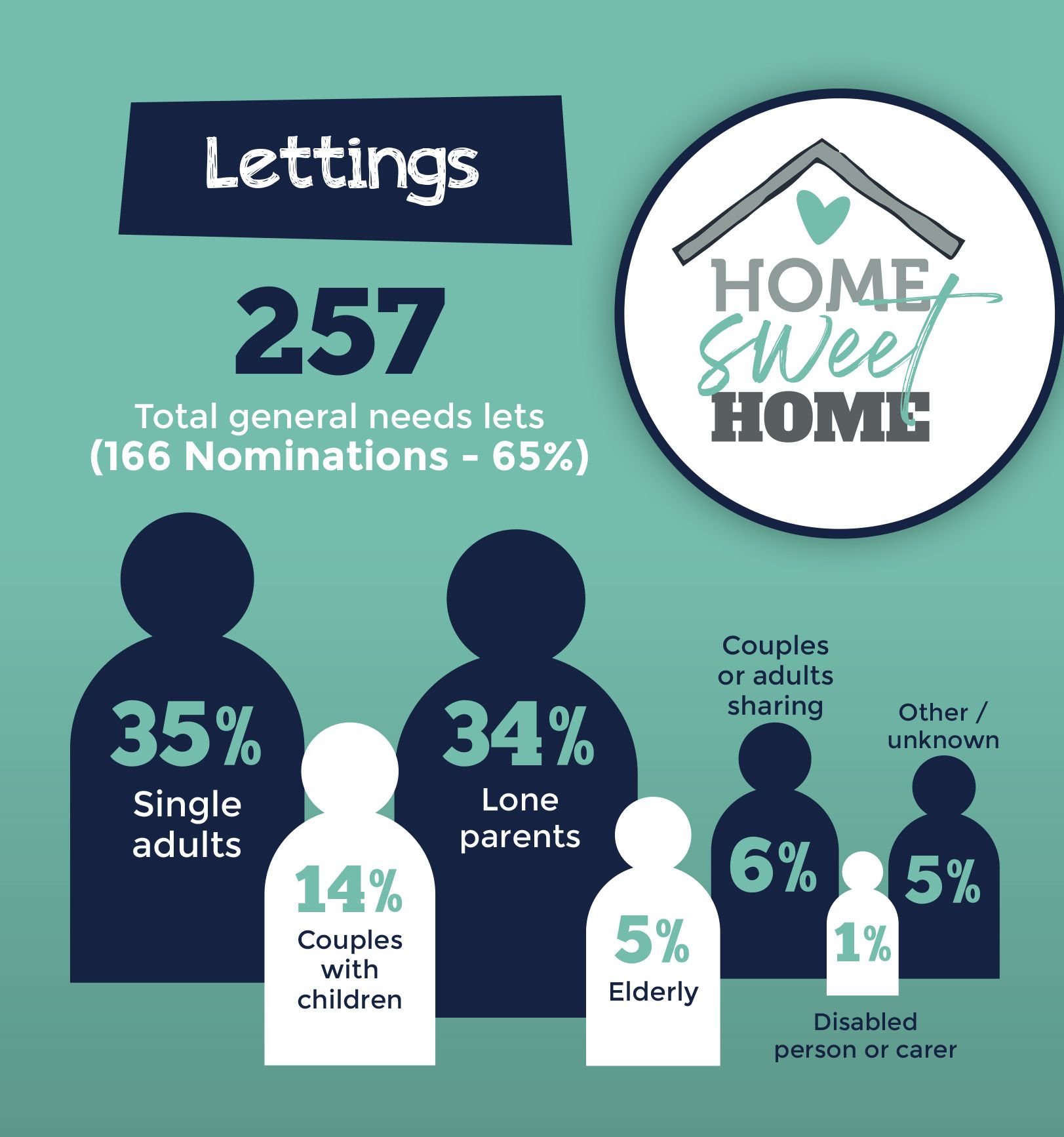 Lettings graphic. 257 Total general needs lets