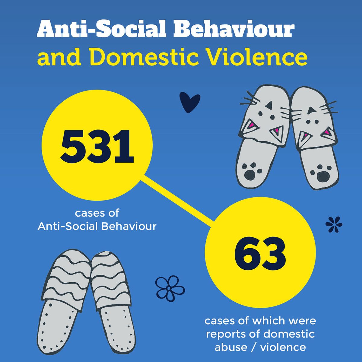 531 Cases of anti social behaviour and domestic violence