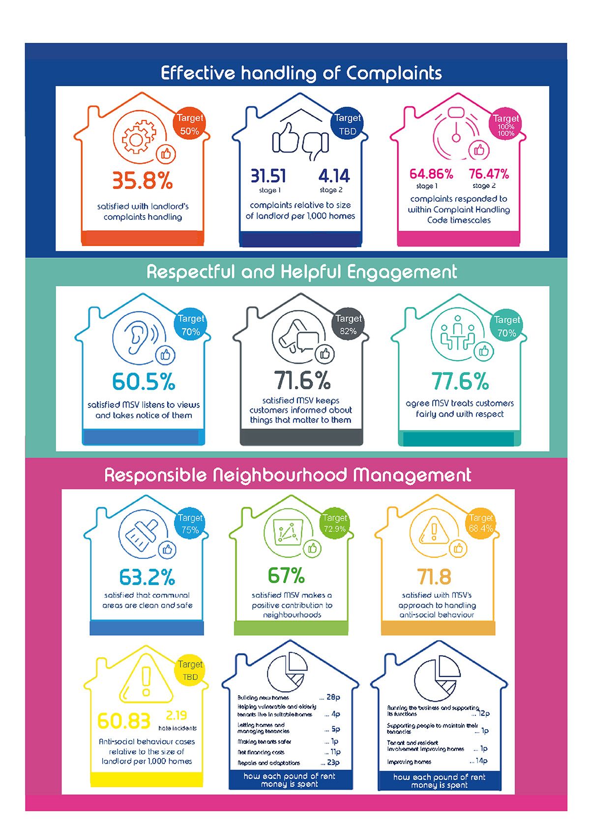 TSM's - Handling of complaints, Respectful and helpful engagement, Responsible Neighbourhood Management 